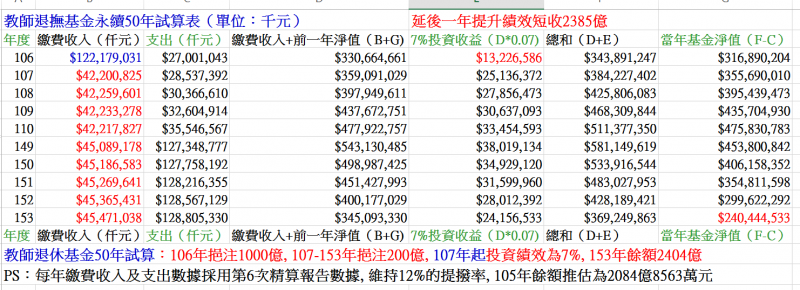 圖九：延後一年提高績效，將使教師退撫基金短收2385億元。