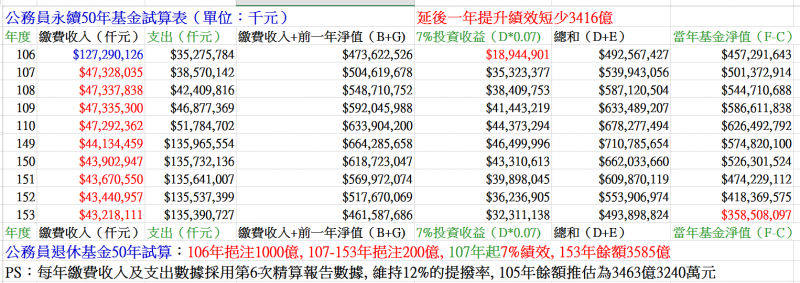 圖八:延後一年提高績效,將使公務員退撫基金短收3416億元。 圖八:延後一年提高績效,將使公務員退撫基金短收3416億元。