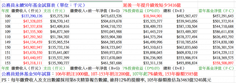 圖八：延後一年提高績效，將使公務員退撫基金短收3416億元。