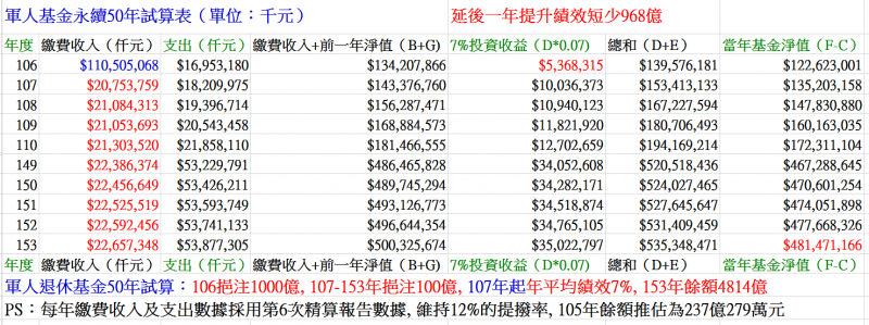 圖七:延後一年提高績效,將使軍人退撫基金短收968億元。 圖七:延後一年提高績效,將使軍人退撫基金短收968億元。