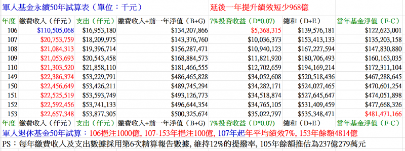 圖七：延後一年提高績效，將使軍人退撫基金短收968億元。