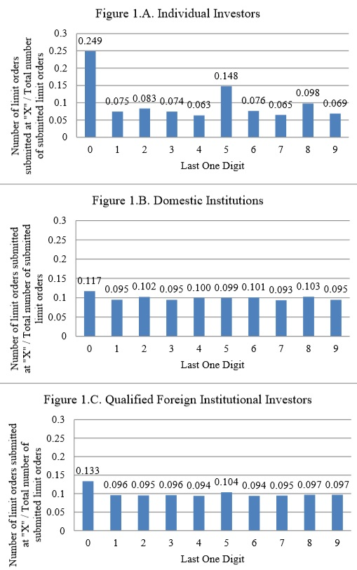 圖3: 郭維裕被MS接受論文的Figure 1，上圖是散戶下單價格的尾數分佈，中圖與下圖分別是國內與國外機構投資人的限價單尾數分布。（取自SSRN）