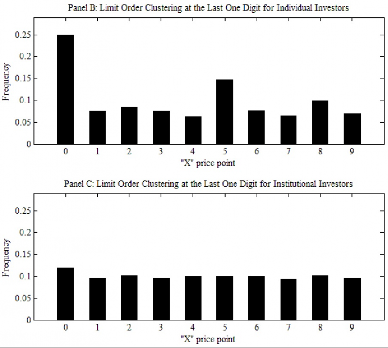 圖4: 郭維裕刊登在RFS論文的網際網路附錄Figure B2，上圖是散戶下單價格的尾數分佈，下圖是機構投資人下單價格的尾數分佈。（取自香港大學學術庫）