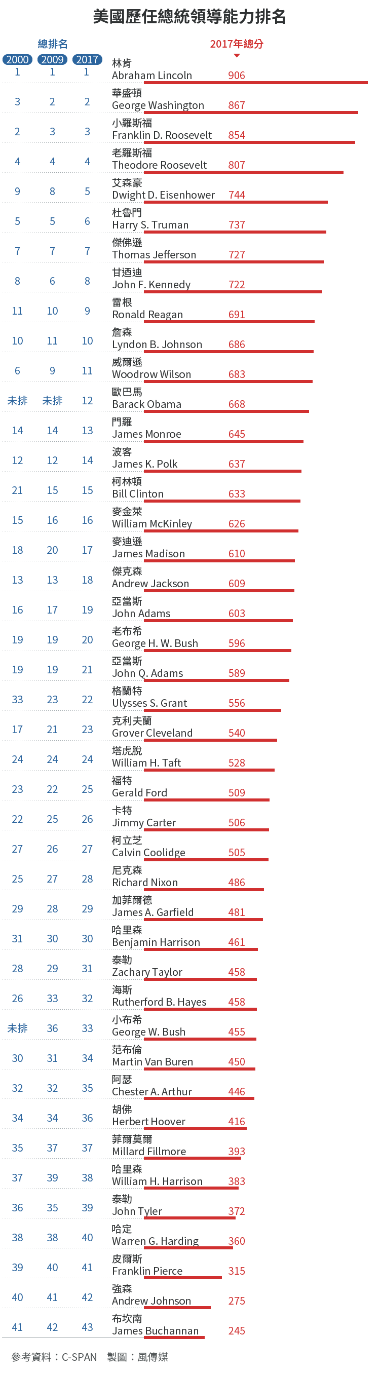 美國歷任總統領導能力排名(風傳媒製圖) 美國歷任總統領導能力排名(風傳媒製圖)