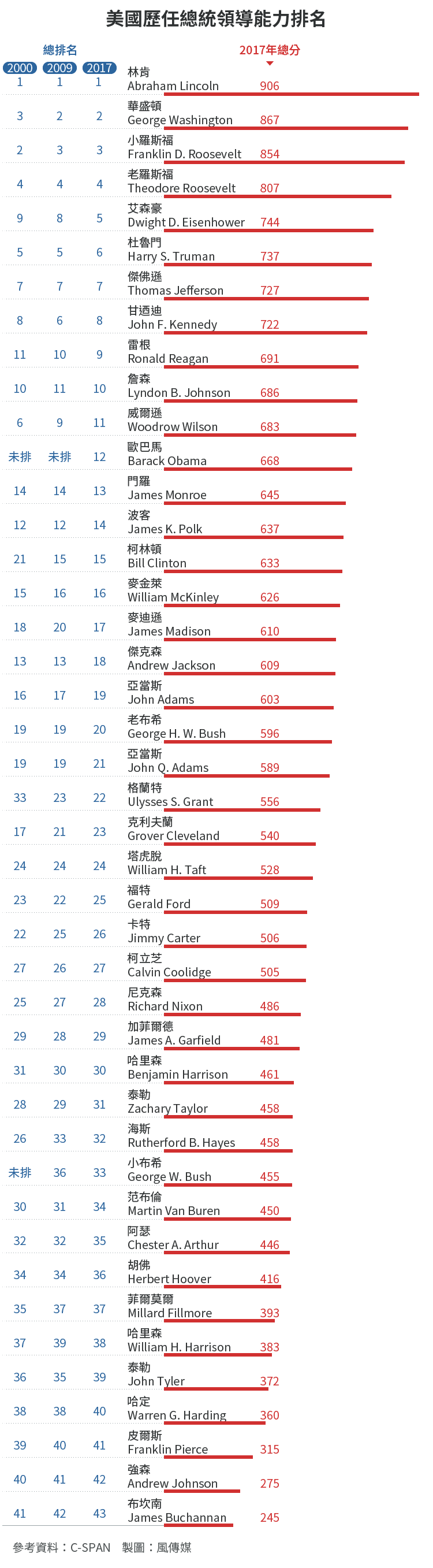 美國歷任總統領導能力排名（風傳媒製圖）