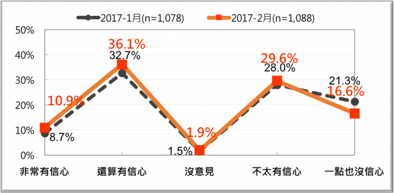 20170220-全國民眾對蔡政府做好年金改革信心的比較(2017/1月與2月)-台灣民意基金會提供 20170220-全國民眾對蔡政府做好年金改革信心的比較(2017/1月與2月)-台灣民意基金會提供