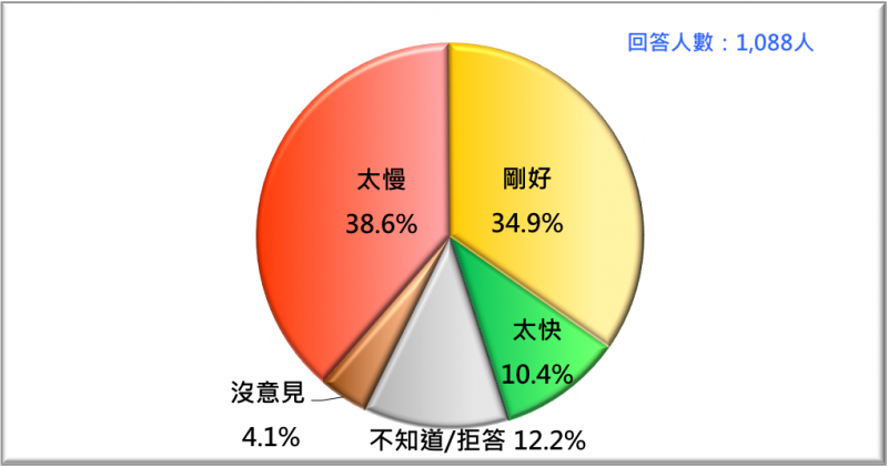 20170220-民眾對蔡政府所得替代率改革方案的反應(2017/2)-台灣民意基金會提供