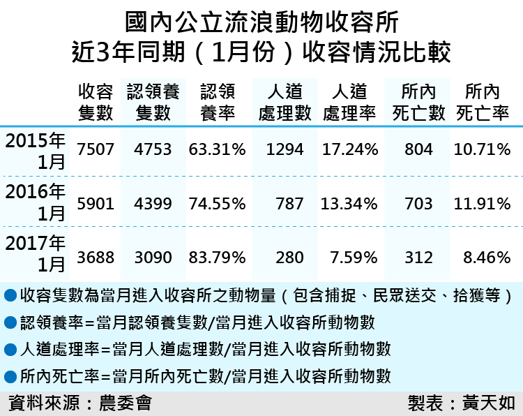 20170224-smg0035-國內公立流浪動物收容所完成寵物登記的比率，也只有6成多近3年同期（1月份）收容情況比較-01.png