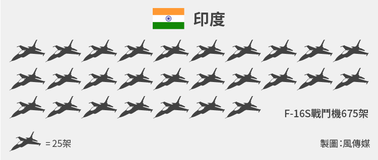 540億美元能買到675架F-16S戰鬥機。 540億美元能買到675架F-16S戰鬥機。