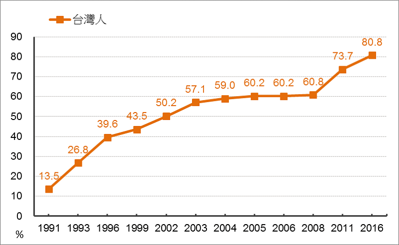 圖1: 台灣人認同:1991—2016。 圖1: 台灣人認同:1991—2016。
