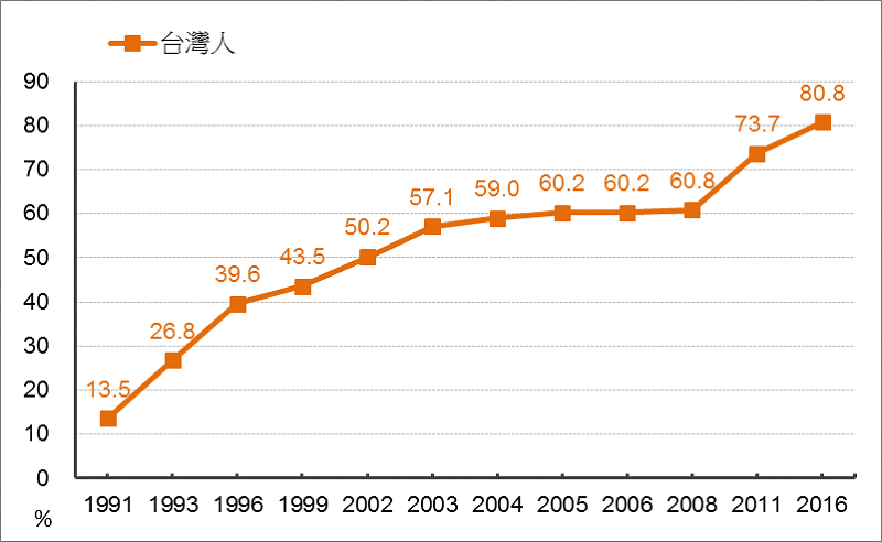 圖1: 台灣人認同：1991—2016。