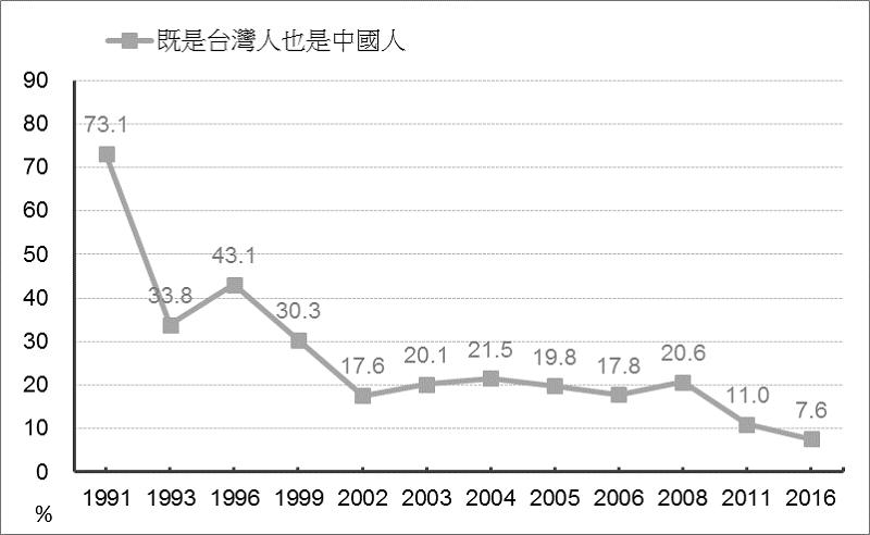 圖2: 既是台灣人也是中國人:1991—2016。 圖2: 既是台灣人也是中國人:1991—2016。