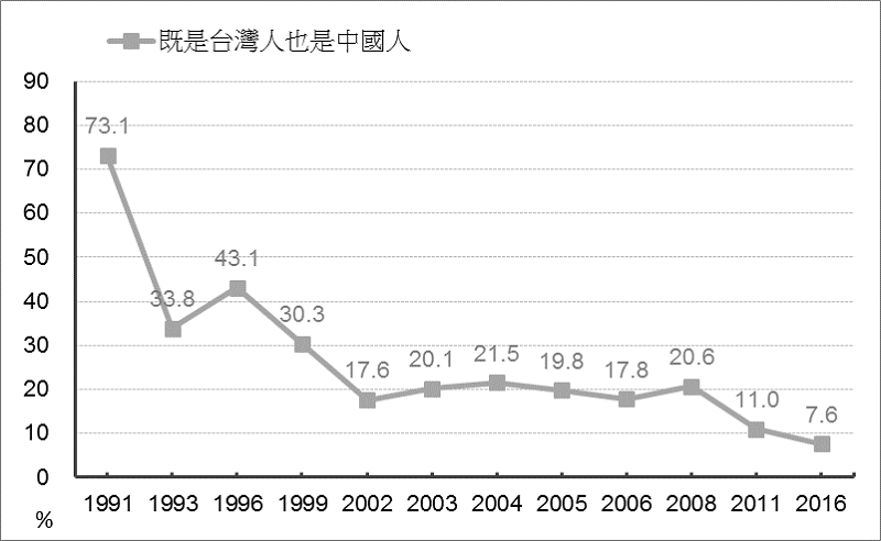 圖2: 既是台灣人也是中國人：1991—2016。