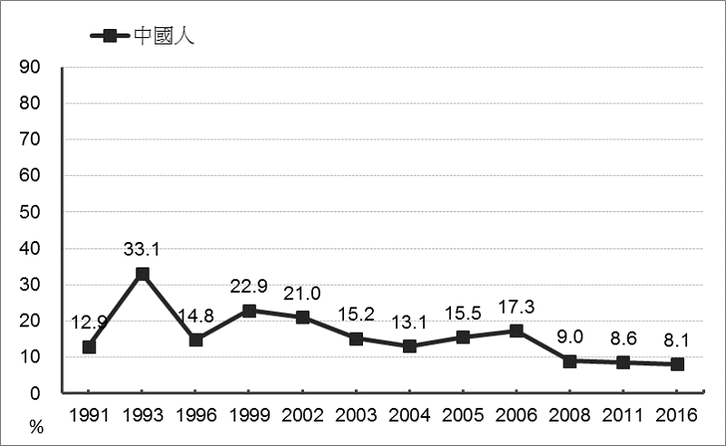 圖3:中國人認同:1991-2016。 圖3:中國人認同:1991-2016。