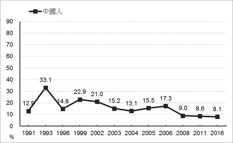 圖3:中國人認同：1991-2016。