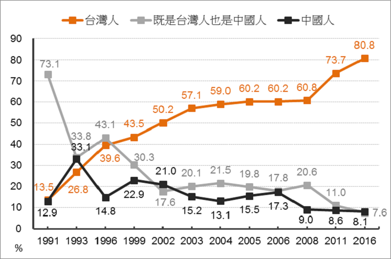 圖4:台灣人的整體民族認同:1991-2016。 圖4:台灣人的整體民族認同:1991-2016。