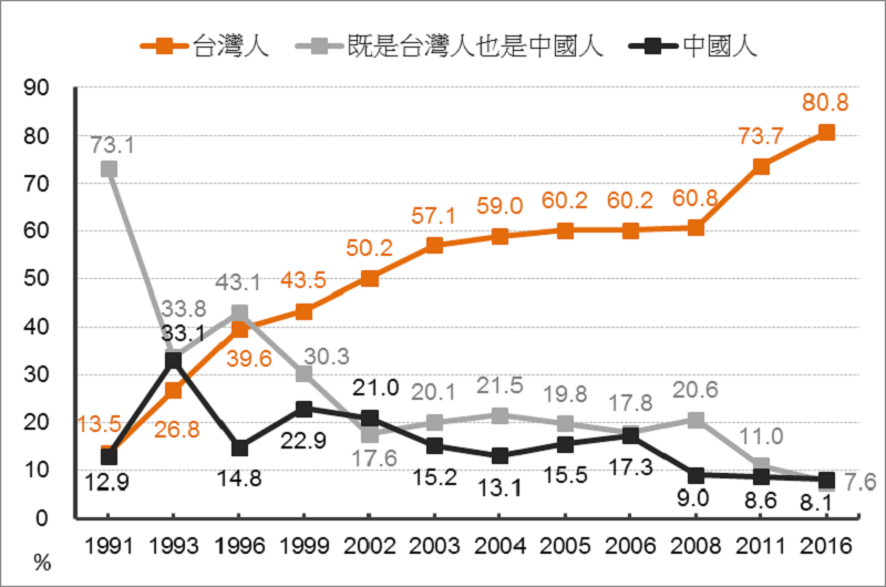 圖4:台灣人的整體民族認同：1991-2016。