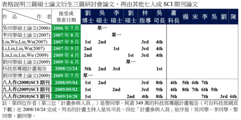 圖3- 吳司長指導三篇碩士論文被利用與演化軌跡。（劉任昌提供）