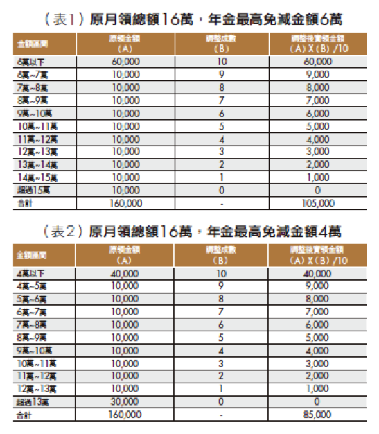 銀行家觀點》年金改革方案芻議： 「逆向累進調整年金」的觀點　表1、表2。（洪茂蔚提供）