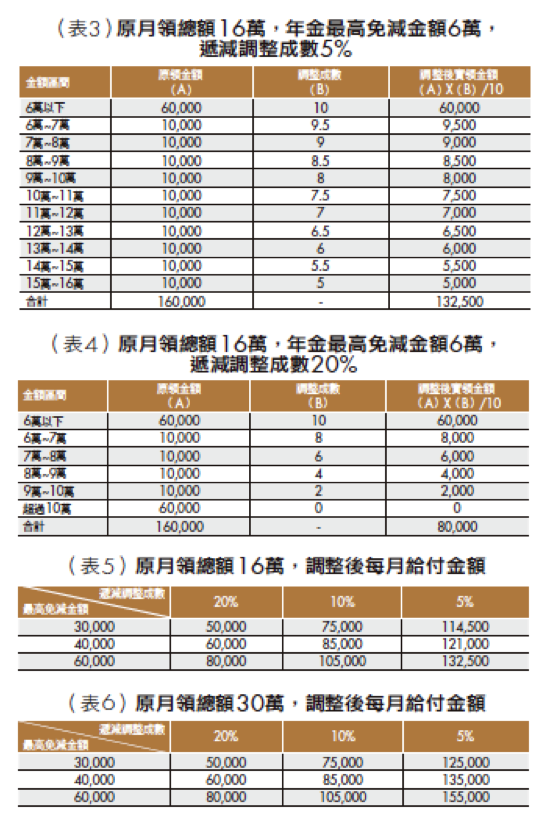 銀行家觀點》年金改革方案芻議： 「逆向累進調整年金」的觀點 表3~表6。（洪茂蔚提供）