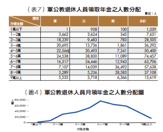 銀行家觀點》年金改革方案芻議： 「逆向累進調整年金」的觀點 表7 圖4。（洪茂蔚提供）