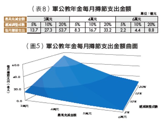 銀行家觀點》年金改革方案芻議： 「逆向累進調整年金」的觀點 表8、圖5。（洪茂蔚提供）