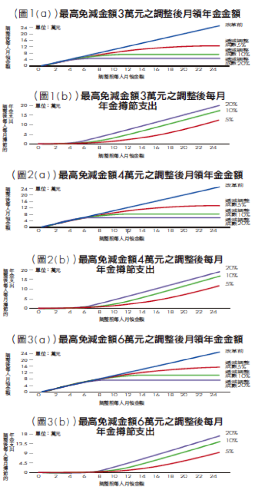銀行家觀點》年金改革方案芻議: 「逆向累進調整年金」的觀點 圖1a~圖3a。(洪茂蔚提供) 銀行家觀點》年金改革方案芻議: 「逆向累進調整年金」的觀點 圖1a~圖3a。(洪茂蔚提供)