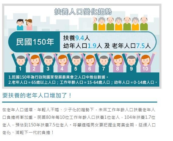 1489129006784-扶養人口變化趨勢(民國150年)。(國發會提供) 1489129006784-扶養人口變化趨勢(民國150年)。(國發會提供)