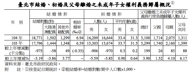 20170310-臺北市結婚、初婚及父母離婚之未成年子女權利義務歸屬概況(取自台北市政府主計處) 20170310-臺北市結婚、初婚及父母離婚之未成年子女權利義務歸屬概況(取自台北市政府主計處)