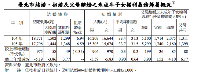 20170310-臺北市結婚、初婚及父母離婚之未成年子女權利義務歸屬概況（取自台北市政府主計處）