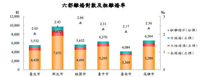 20170310-六都離婚對數及粗離婚率（取自台北市政府主計處）