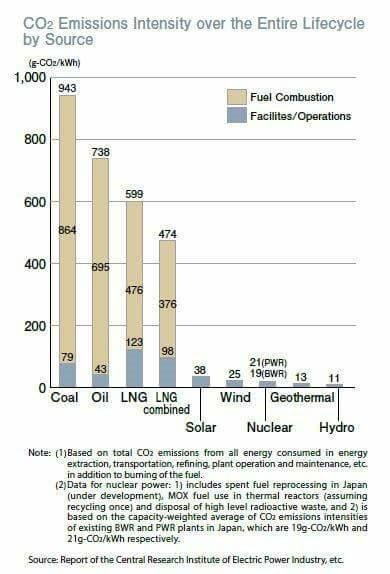 各式發電生命週期的碳排比較。(圖/綠學院提供) 各式發電生命週期的碳排比較。(圖/綠學院提供)