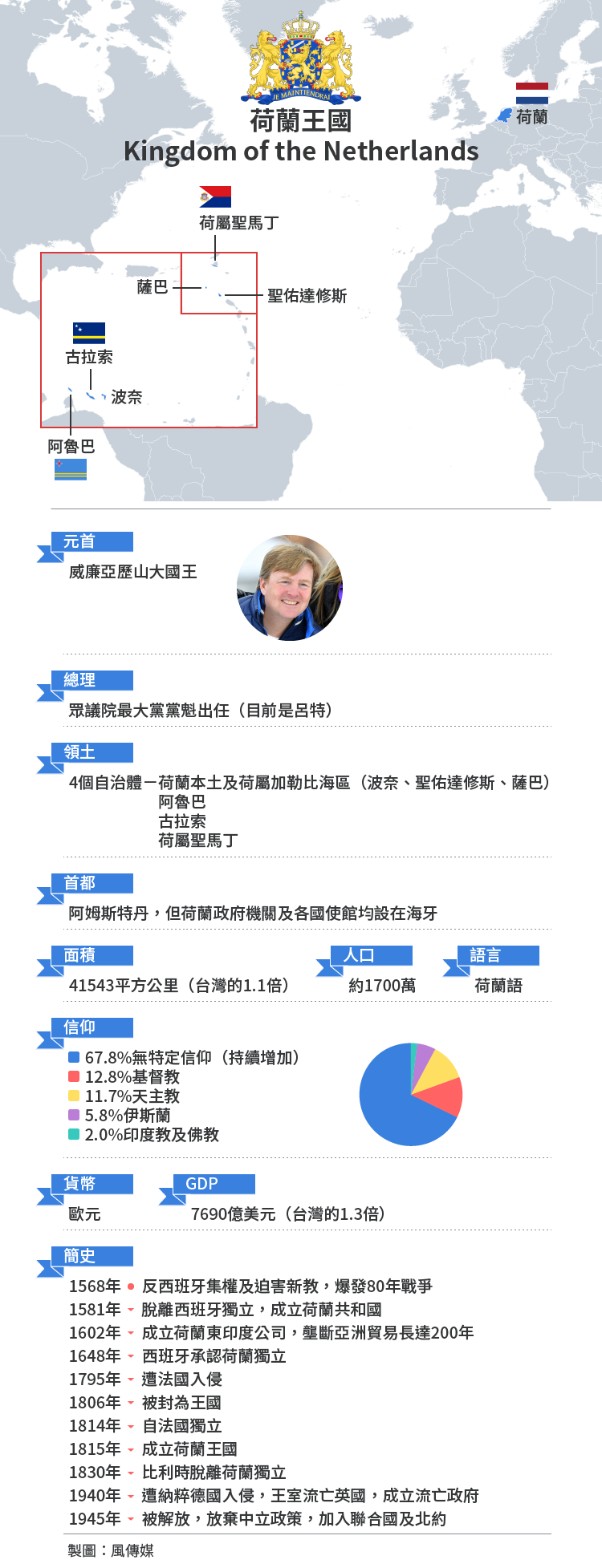 荷蘭國會大選:荷蘭王國基本介紹(風傳媒製圖) 荷蘭國會大選:荷蘭王國基本介紹(風傳媒製圖)