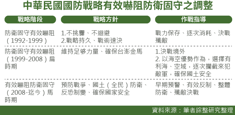 表一 表一