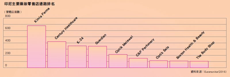2017-03-19-印尼主要藥妝零售店通路排名