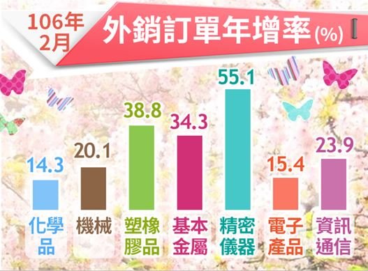 20170320-2017年2月外銷訂單年增率。（經濟部提供）