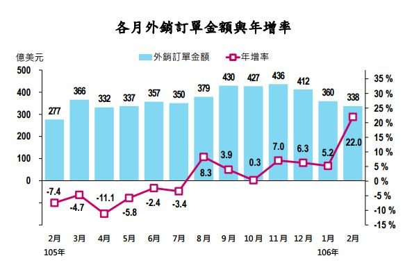 20170320-外銷訂單金額及年增率。（經濟部提供）