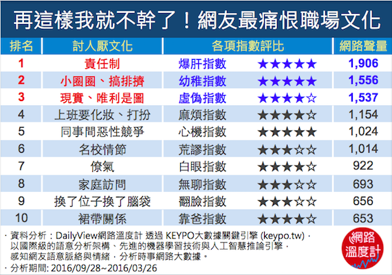 統計結果顯示,網友最痛恨職場文化第一、二名分別是,責任制與小圈圈。 統計結果顯示,網友最痛恨職場文化第一、二名分別是,責任制與小圈圈。