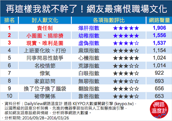 統計結果顯示，網友最痛恨職場文化第一、二名分別是，責任制與小圈圈。