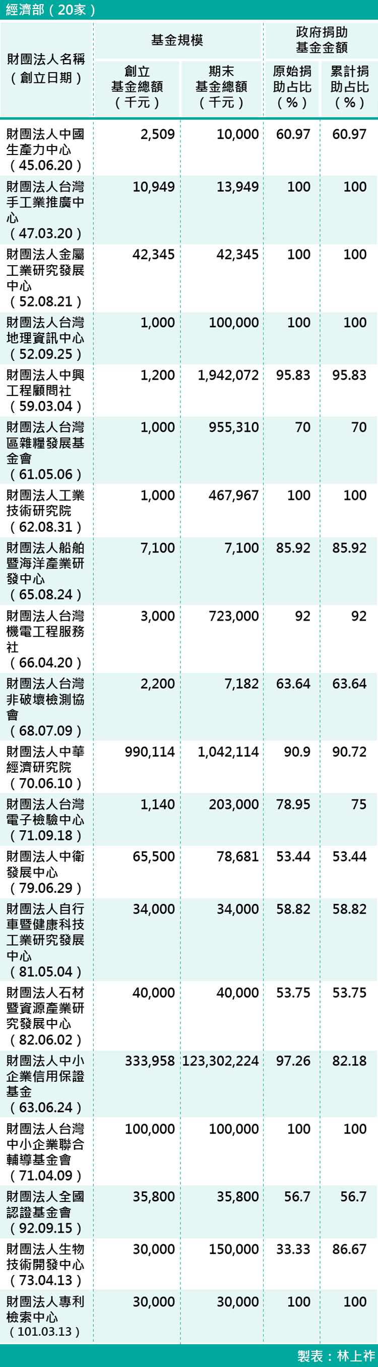06-各部會下轄財團法人基金規模-經濟部(20家) 06-各部會下轄財團法人基金規模-經濟部(20家)