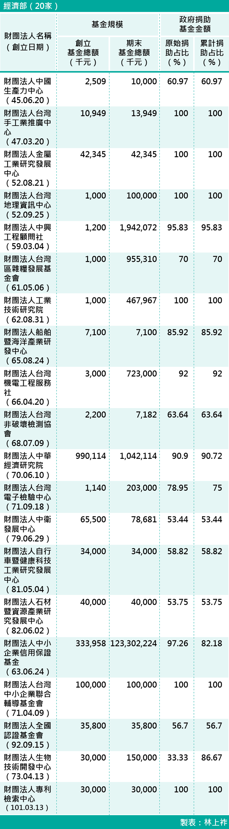 06-各部會下轄財團法人基金規模-經濟部（20家）