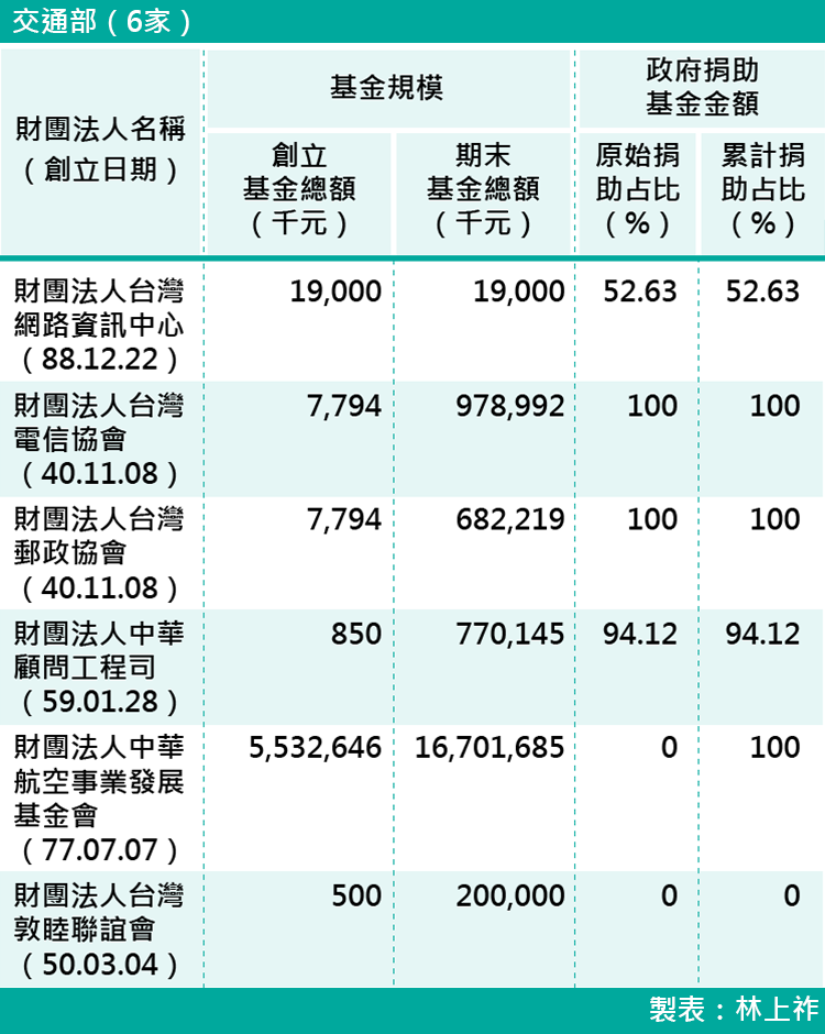 07-各部會下轄財團法人基金規模-交通部(6家) 07-各部會下轄財團法人基金規模-交通部(6家)