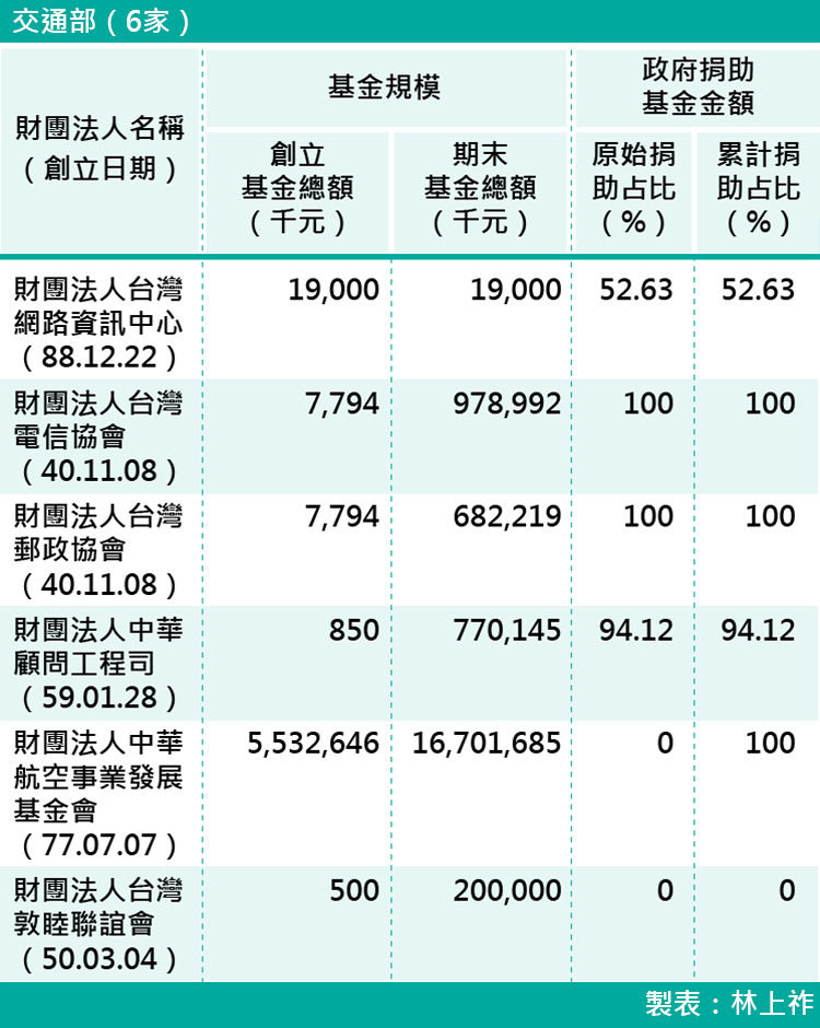 07-各部會下轄財團法人基金規模-交通部（6家）