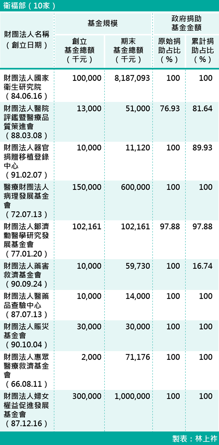 08-各部會下轄財團法人基金規模-衛福部(10家) 08-各部會下轄財團法人基金規模-衛福部(10家)