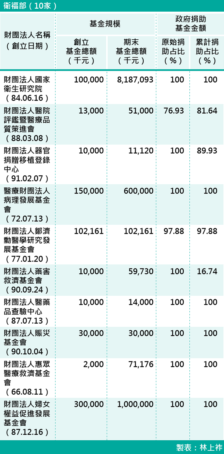 08-各部會下轄財團法人基金規模-衛福部（10家）