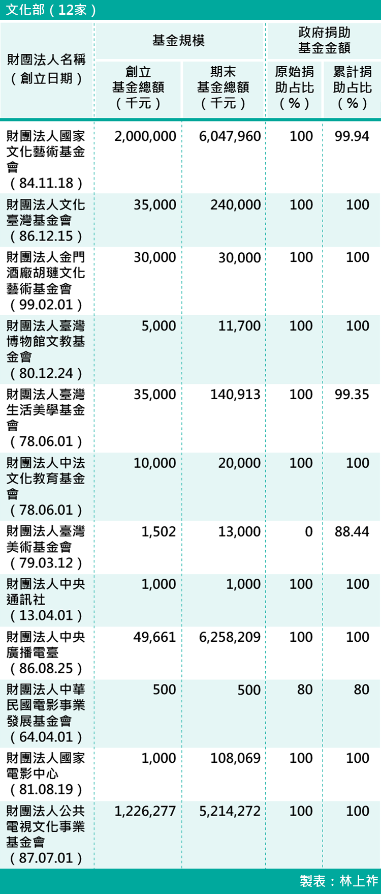 09-各部會下轄財團法人基金規模-文化部(12家) 09-各部會下轄財團法人基金規模-文化部(12家)