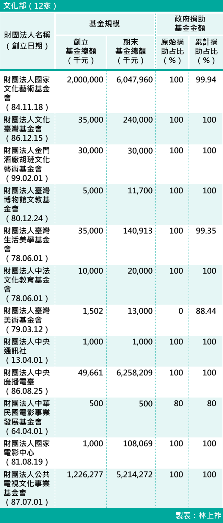 09-各部會下轄財團法人基金規模-文化部（12家）