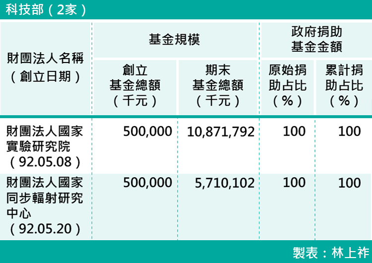10-各部會下轄財團法人基金規模-科技部(2家) 10-各部會下轄財團法人基金規模-科技部(2家)
