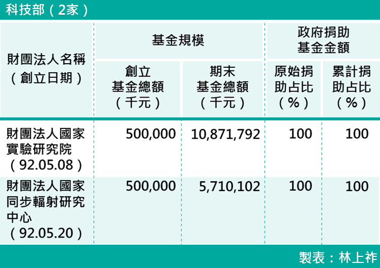 10-各部會下轄財團法人基金規模-科技部（2家）