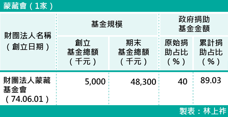 11-各部會下轄財團法人基金規模-蒙藏會(1家) 11-各部會下轄財團法人基金規模-蒙藏會(1家)